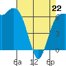 Port Angeles tide chart for Wednesday, April 22, 2026