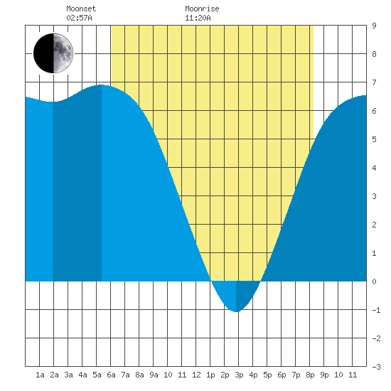 Port Angeles tide chart for Thursday, April 23, 2026