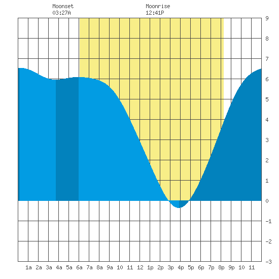 Port Angeles tide chart for Friday, April 24, 2026
