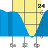 Port Angeles tide chart for Friday, April 24, 2026