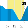 Port Angeles tide chart for Saturday, April 25, 2026
