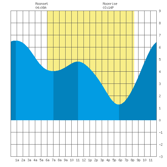 Port Angeles tide chart for Sunday, April 26, 2026