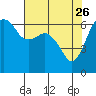 Port Angeles tide chart for Sunday, April 26, 2026