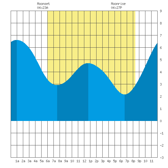 Port Angeles tide chart for Monday, April 27, 2026