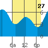 Port Angeles tide chart for Monday, April 27, 2026