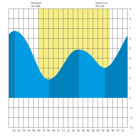 Port Angeles tide chart for Tuesday, April 28, 2026