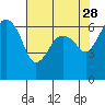 Port Angeles tide chart for Tuesday, April 28, 2026