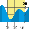 Port Angeles tide chart for Wednesday, April 29, 2026