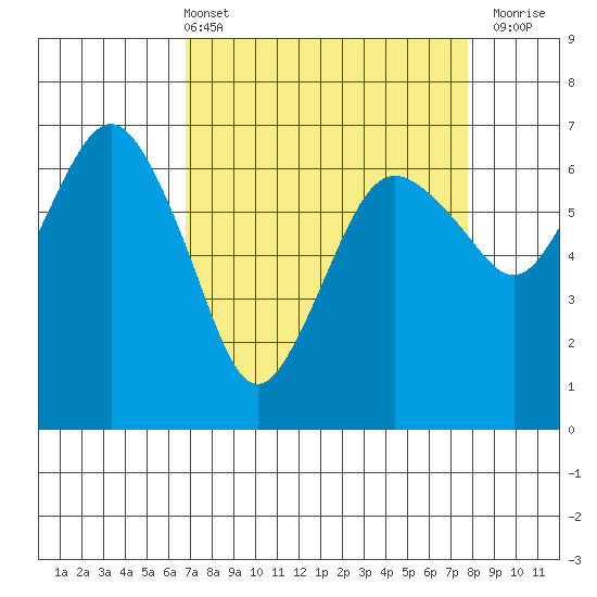 Port Angeles tide chart for Thursday, April 2, 2026