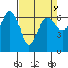 Port Angeles tide chart for Thursday, April 2, 2026