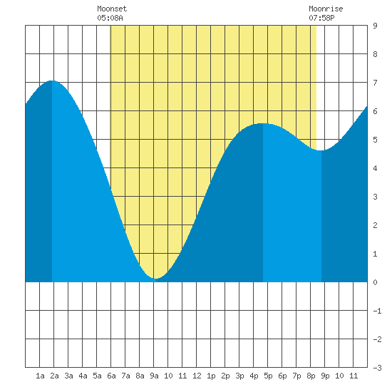 Port Angeles tide chart for Thursday, April 30, 2026