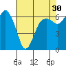 Port Angeles tide chart for Thursday, April 30, 2026