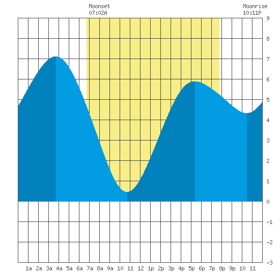 Port Angeles tide chart for Friday, April 3, 2026