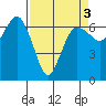 Port Angeles tide chart for Friday, April 3, 2026