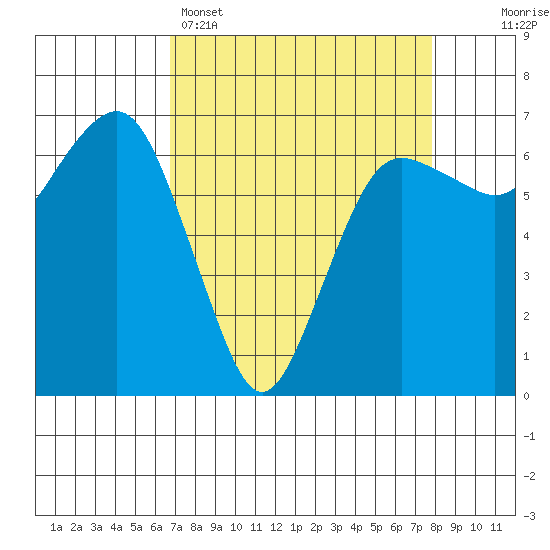 Port Angeles tide chart for Saturday, April 4, 2026