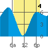 Port Angeles tide chart for Saturday, April 4, 2026