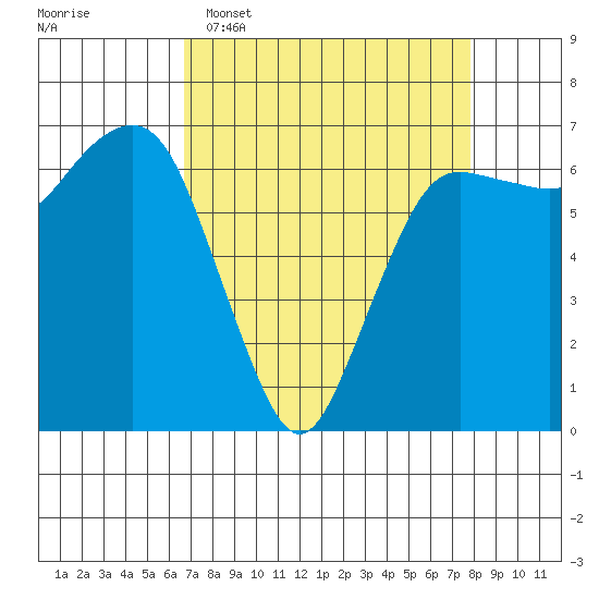 Port Angeles tide chart for Sunday, April 5, 2026