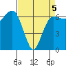 Port Angeles tide chart for Sunday, April 5, 2026