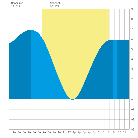 Port Angeles tide chart for Monday, April 6, 2026