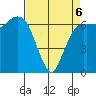 Port Angeles tide chart for Monday, April 6, 2026