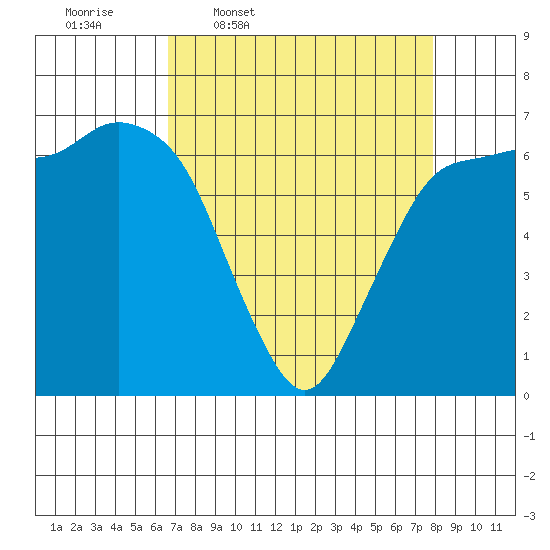Port Angeles tide chart for Tuesday, April 7, 2026