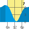 Port Angeles tide chart for Tuesday, April 7, 2026