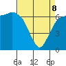 Port Angeles tide chart for Wednesday, April 8, 2026