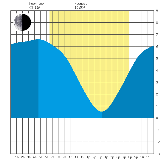 Port Angeles tide chart for Thursday, April 9, 2026