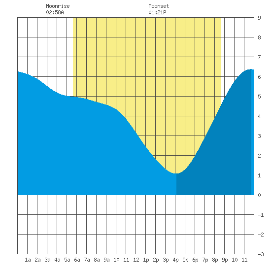 Port Angeles tide chart for Sunday, May 10, 2026