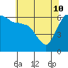 Port Angeles tide chart for Sunday, May 10, 2026