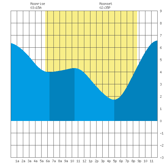 Port Angeles tide chart for Monday, May 11, 2026