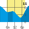 Port Angeles tide chart for Monday, May 11, 2026