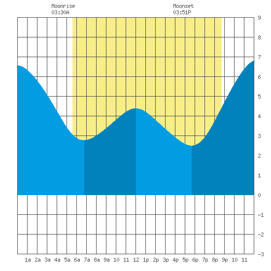 Port Angeles tide chart for Tuesday, May 12, 2026