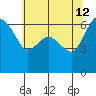 Port Angeles tide chart for Tuesday, May 12, 2026