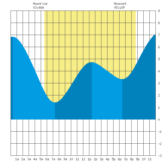 Port Angeles tide chart for Wednesday, May 13, 2026