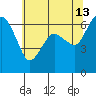 Port Angeles tide chart for Wednesday, May 13, 2026