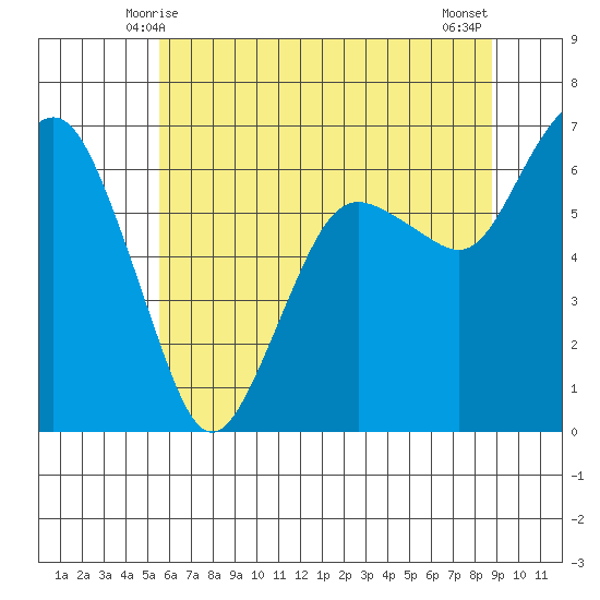 Port Angeles tide chart for Thursday, May 14, 2026