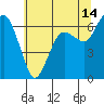 Port Angeles tide chart for Thursday, May 14, 2026