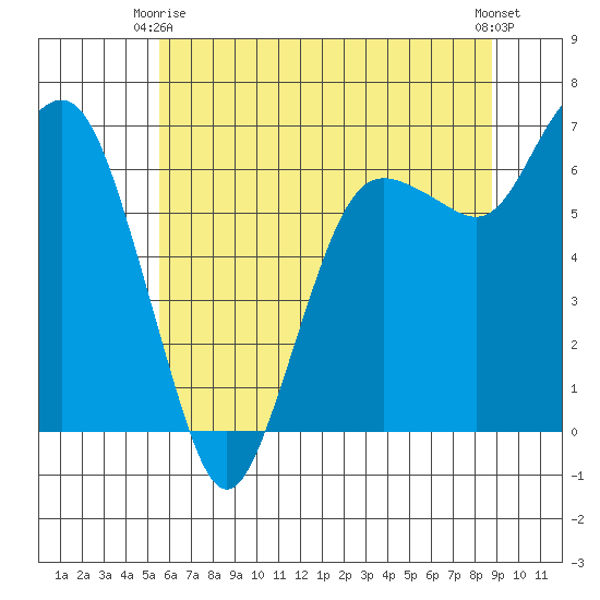 Port Angeles tide chart for Friday, May 15, 2026