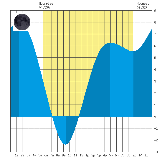 Port Angeles tide chart for Saturday, May 16, 2026