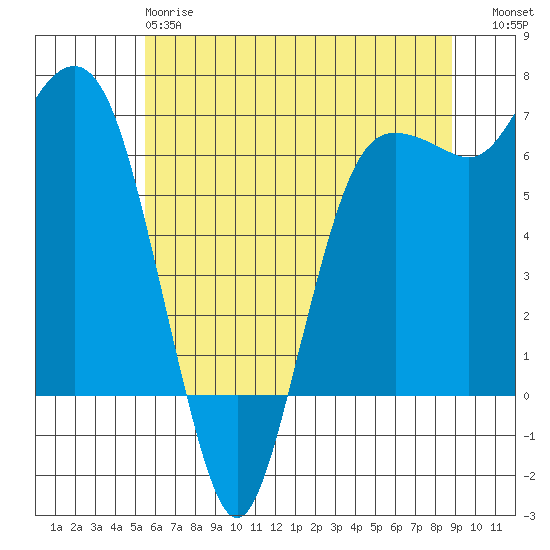 Port Angeles tide chart for Sunday, May 17, 2026