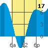 Port Angeles tide chart for Sunday, May 17, 2026