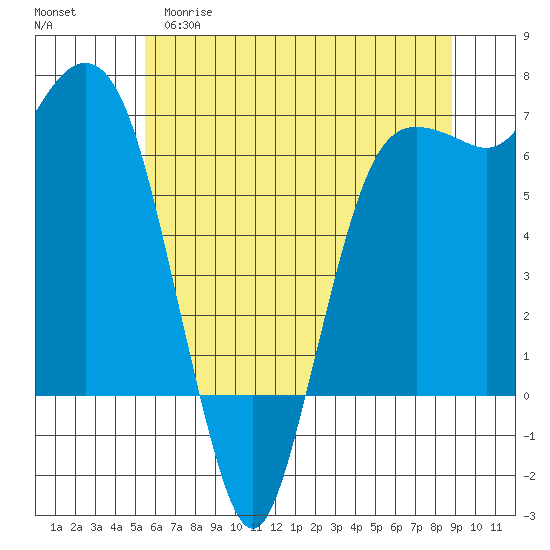 Port Angeles tide chart for Monday, May 18, 2026