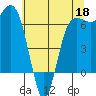 Port Angeles tide chart for Monday, May 18, 2026