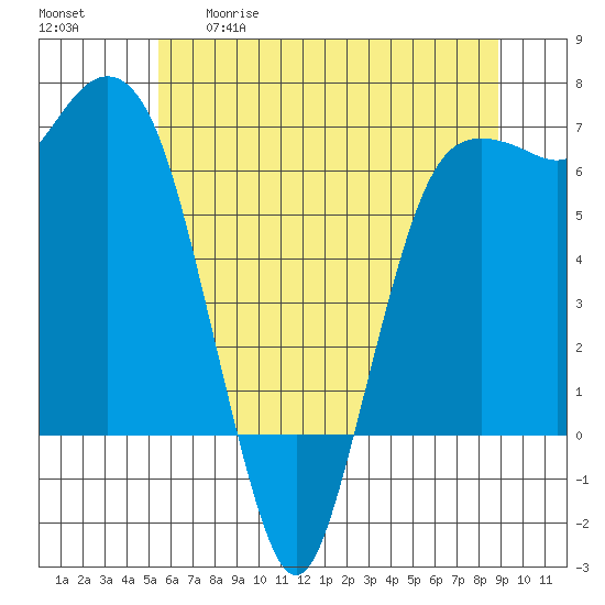 Port Angeles tide chart for Tuesday, May 19, 2026