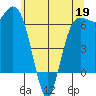 Port Angeles tide chart for Tuesday, May 19, 2026