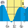 Port Angeles tide chart for Friday, May 1, 2026