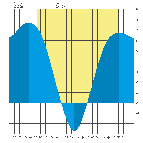 Port Angeles tide chart for Wednesday, May 20, 2026