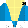 Port Angeles tide chart for Wednesday, May 20, 2026