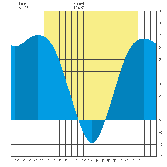 Port Angeles tide chart for Thursday, May 21, 2026